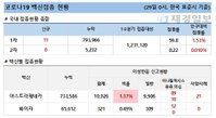 29일 코로나 백신 접종 현황 (종합)