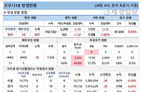 30일 코로나19 발생현황 (종합)