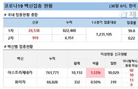 30일 코로나 백신 접종 현황 (종합)