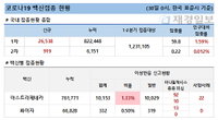 30일 코로나 백신 접종 현황 (종합)