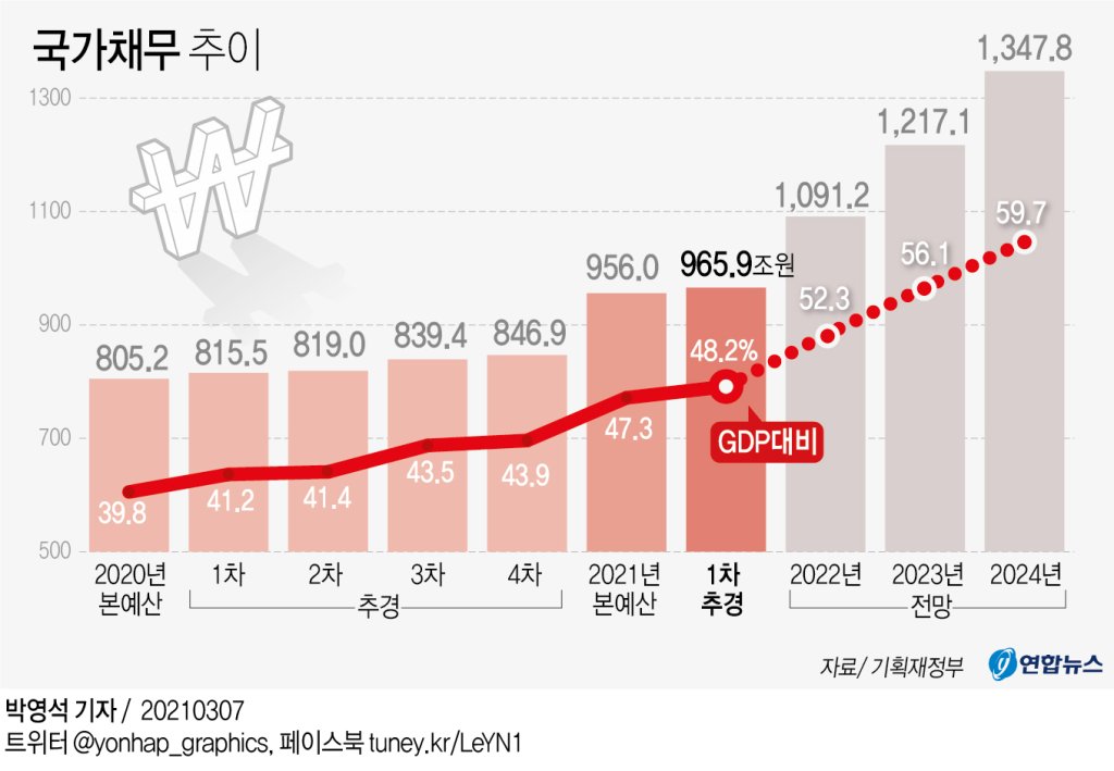 국가채무