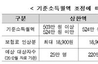 국민연금 납부액  늘어난다…월소득 524만원 직장인, 1만8900원 인상
