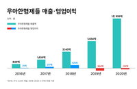 배민, 코로나19 주문 증가에 연매출 1조원 돌파