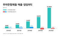 배민, 코로나19 주문 증가에 연매출 1조원 돌파