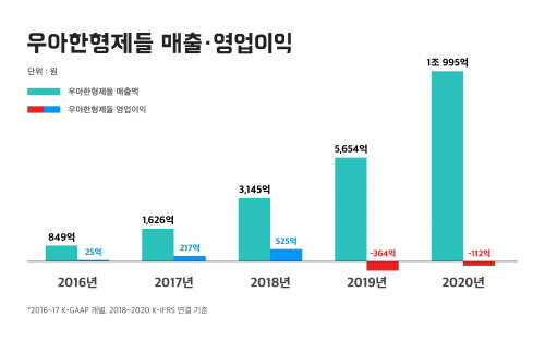 배달의민족 배민 2020 매출 영업이익 배달앱 