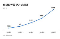 지난해 배달앱 거래액 20조원 돌파