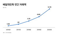 지난해 배달앱 거래액 20조원 돌파