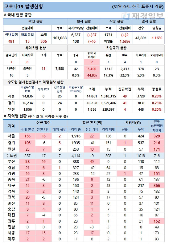 31일 코로나19 발생현황