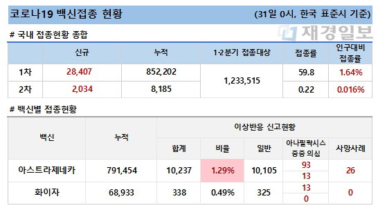 31일 한국 코로나 백신 접종 현황
