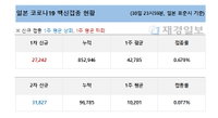 31일 일본 코로나 백신 접종 현황 (종합)