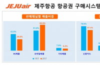 항공권 구매 방식의 변화…모바일·간편결제 늘었다