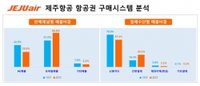 항공권 구매 방식의 변화…모바일·간편결제 늘었다