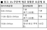LG유플러스, 새 요금제 가입하면 매달 5천원 쿠폰