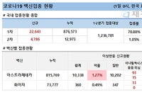 1일 코로나 백신 접종 현황 (종합)