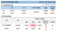 1일 코로나 백신 접종 현황 (종합)