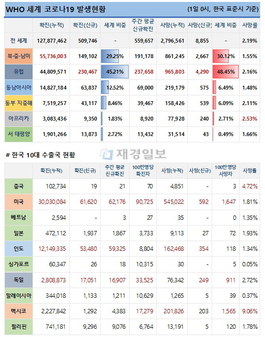 1일 전 세계 코로나19 발생현황