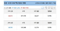 1일 일본 코로나 백신 접종 현황 (종합)