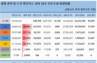 2일 세계 코로나19 발생현황 (종합)
