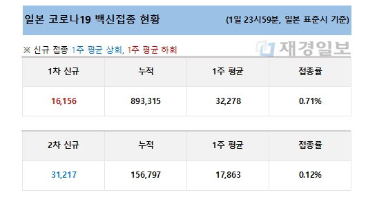 2일 일본 코로나19 백신 접종 현황