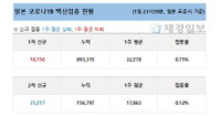 2일 일본 코로나 백신 접종 현황 (종합)