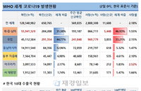 2일 WHO 전세계 코로나 현황 (종합)
