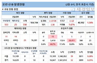 2일 코로나19 발생현황 (종합)