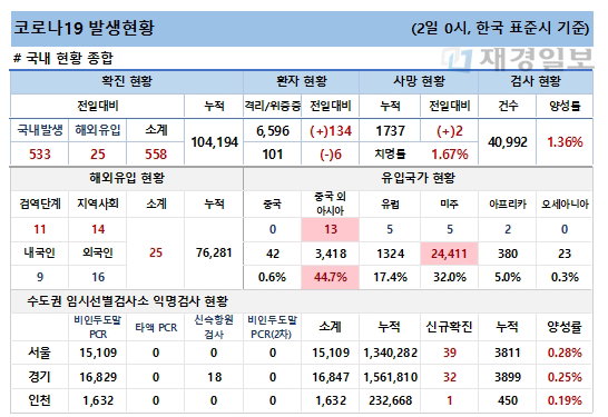 2일 코로나19 발생현황