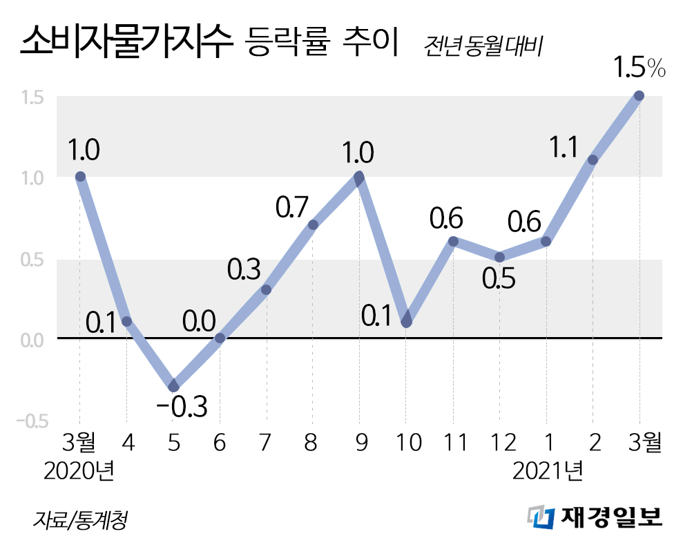 소비자물가