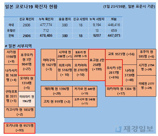 2일 일본 코로나 확진자 현황