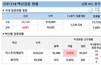 2일 코로나 백신 접종 현황 (종합)