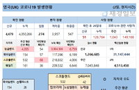 2일 영국 코로나 확진자 현황 (종합)