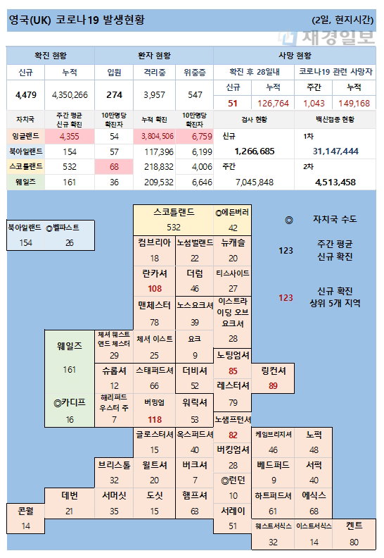 2일 영국 코로나 확진자 현황