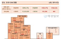 2일 인도 코로나 확진자 현황 (종합)