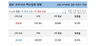 3일 일본 코로나 백신 접종 현황 (종합)