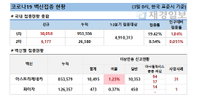 3일 코로나 백신 접종 현황 (종합)