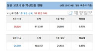 5일 일본 코로나 백신 접종 현황 (종합)