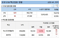 5일 코로나 백신 접종 현황 (종합)