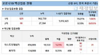 5일 코로나 백신 접종 현황 (종합)
