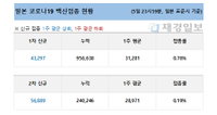 6일 일본 코로나 백신 접종 현황 (종합)