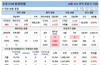 6일 코로나19 발생현황 (종합)