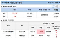6일 코로나 백신 접종 현황 (종합)