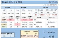 6일 영국 코로나 확진자 현황 (종합)