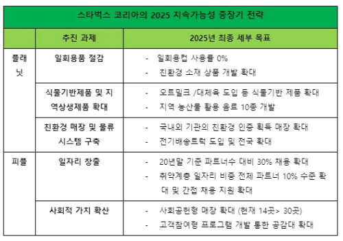 2025 스타벅스 중장기 전략 2021.04.06