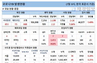 7일 코로나19 발생현황 (종합)