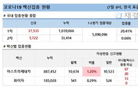 7일 코로나 백신 접종 현황 (종합)