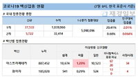 7일 코로나 백신 접종 현황 (종합)