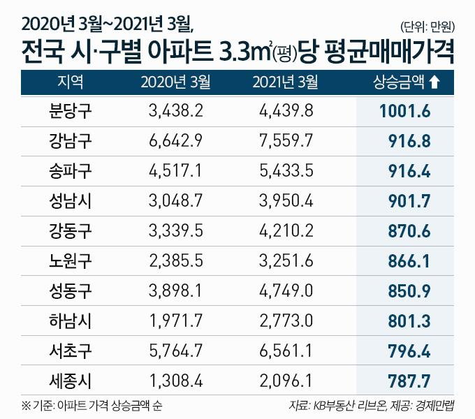 분당