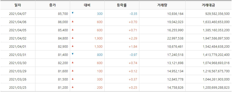 삼성전자 주가 현황