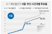 재보궐선거 투표일, 제 7회 지방선거와 흐름 비슷
