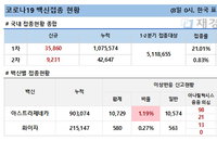 8일 코로나 백신 접종 현황 (종합)